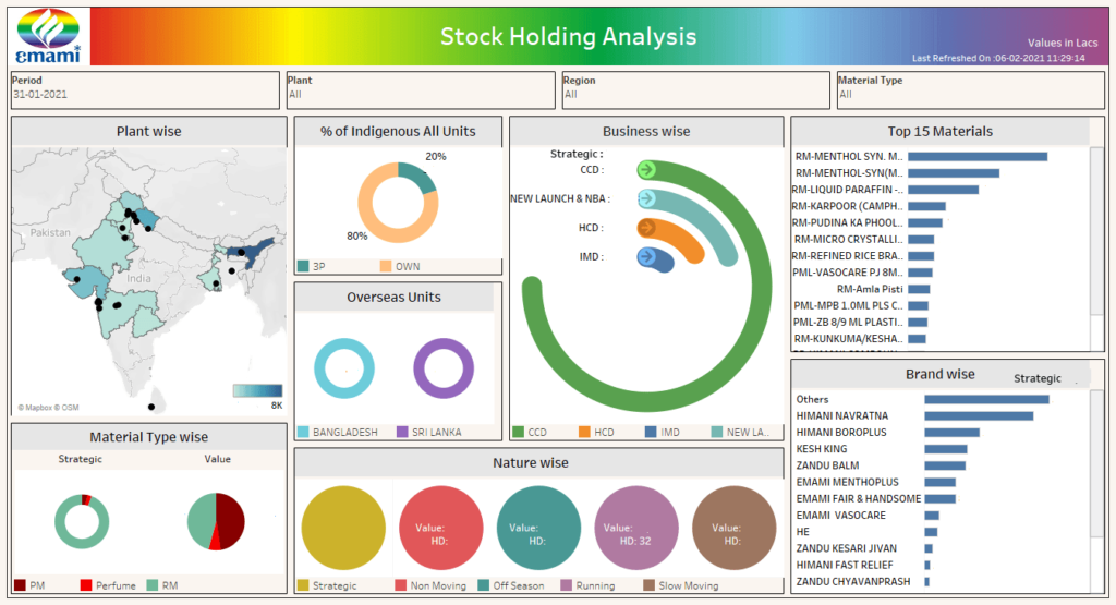 Emami moves from basic MIS reporting to visual analytics and automation ...